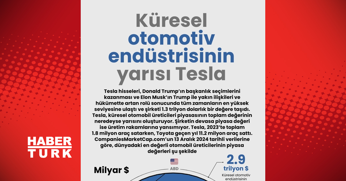 Tesla küresel çapta lider
